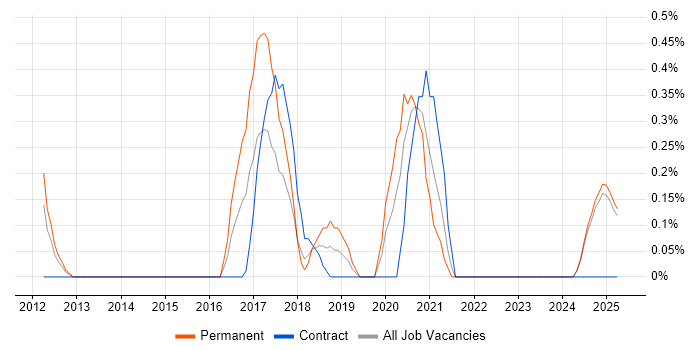 Job vacancy trend for Senior Cisco Engineer in Northamptonshire