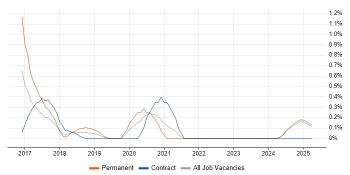 Job vacancy trend for Senior Cisco Network Engineer in Northamptonshire