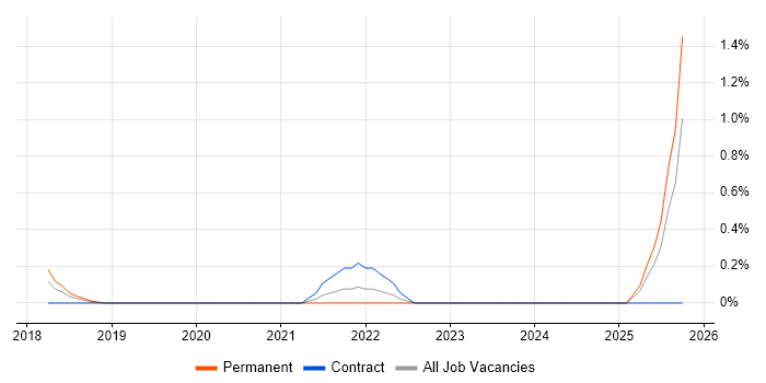 Senior Cloud Architect job vacancy trend in Northamptonshire