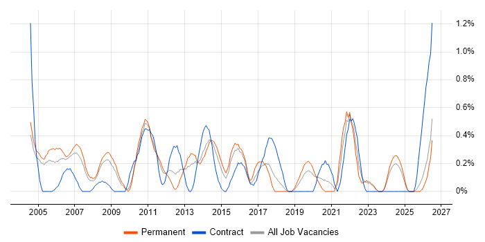 Senior Consultant job vacancy trend in Northamptonshire