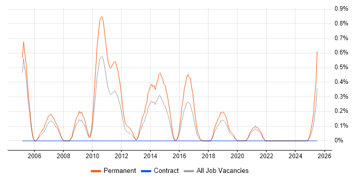 Job vacancy trend for Senior C# Software Developer in Northamptonshire