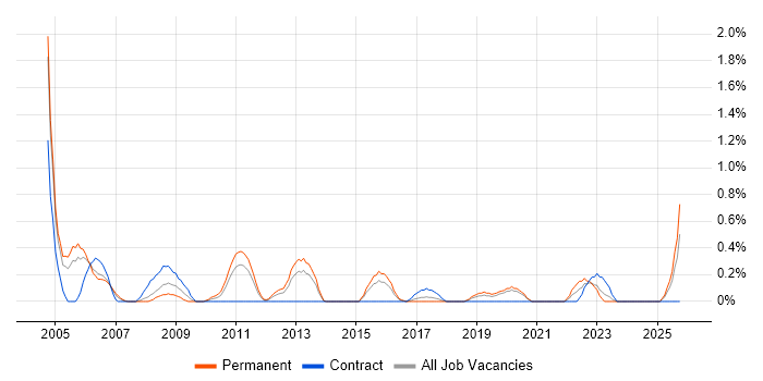 Senior Data Analyst job vacancy trend in Northamptonshire