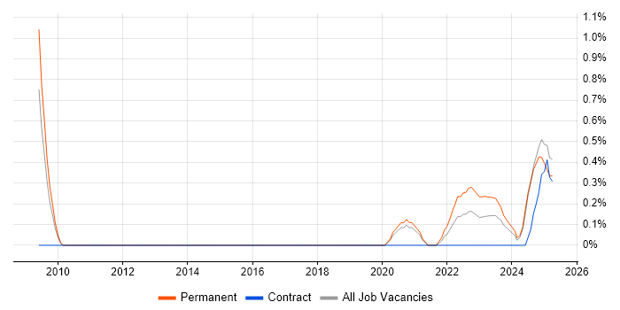 Job vacancy trend for Senior Data Engineer in Northamptonshire Job vacancy trend for Senior Data Engineer in Northamptonshire