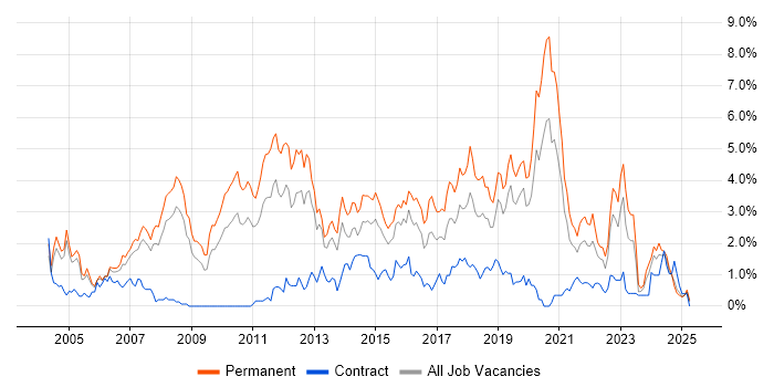 Job vacancy trend for Senior Developer in Northamptonshire Job vacancy trend for Senior Developer in Northamptonshire