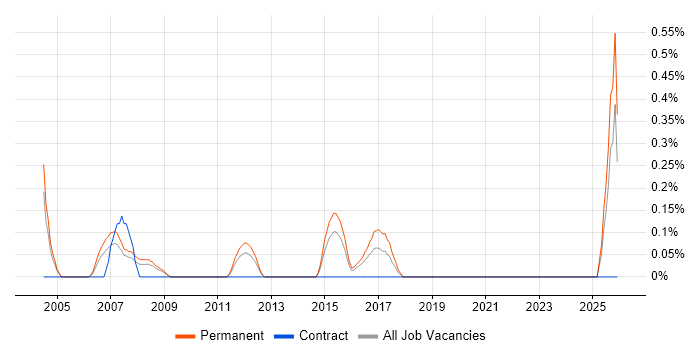 Senior Development Manager job vacancy trend in Northamptonshire