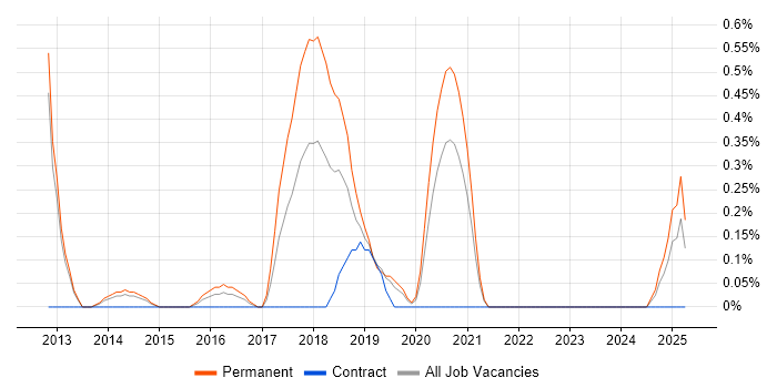 Job vacancy trend for Senior Front-End Developer in Northamptonshire Job vacancy trend for Senior Front-End Developer in Northamptonshire