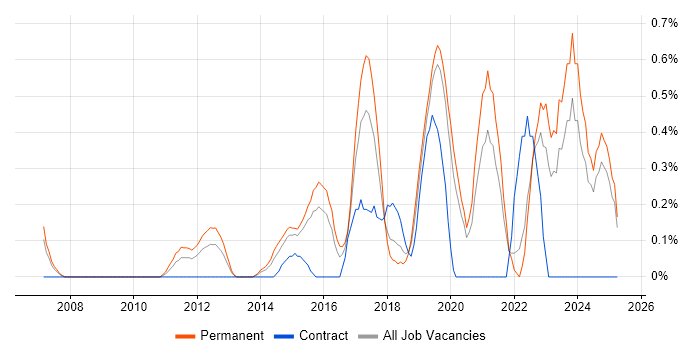 Job vacancy trend for Senior Infrastructure Engineer in Northamptonshire Job vacancy trend for Senior Infrastructure Engineer in Northamptonshire