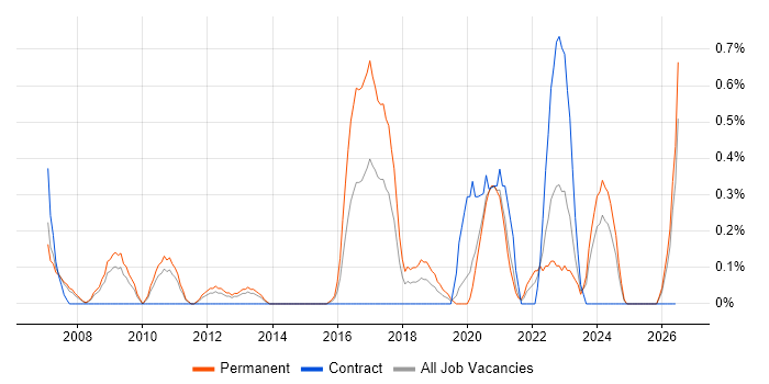 Senior IT Engineer job vacancy trend in Northamptonshire