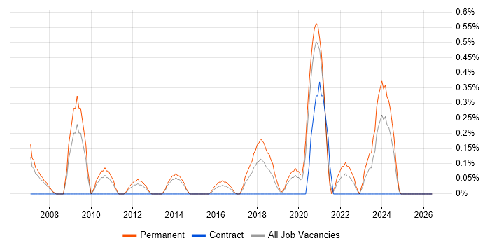 Senior IT Support job vacancy trend in Northamptonshire
