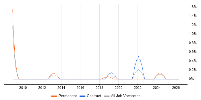 Senior IT Technician job vacancy trend in Northamptonshire