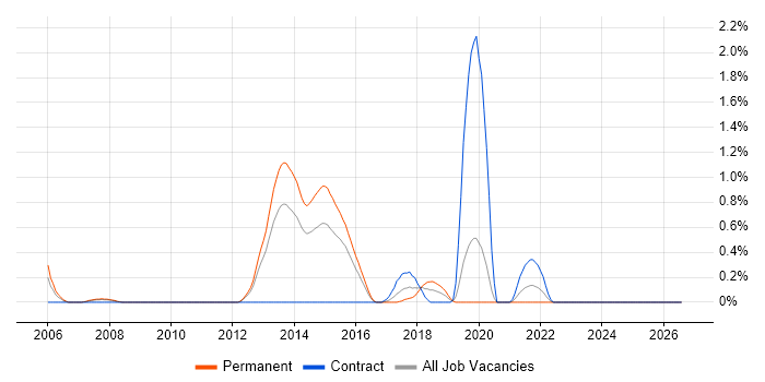 Senior Java Engineer job vacancy trend in Northamptonshire
