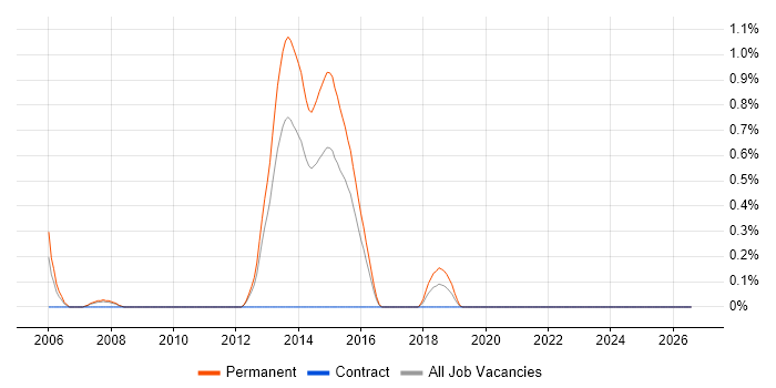Senior Java Software Engineer job vacancy trend in Northamptonshire
