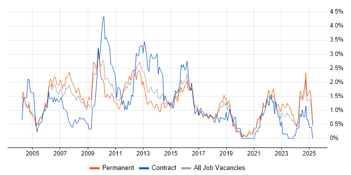 Job vacancy trend for Senior Manager in Northamptonshire Job vacancy trend for Senior Manager in Northamptonshire