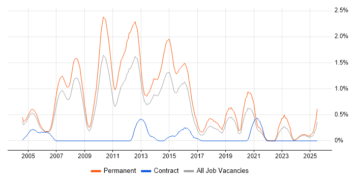 Job vacancy trend for Senior .NET Developer in Northamptonshire