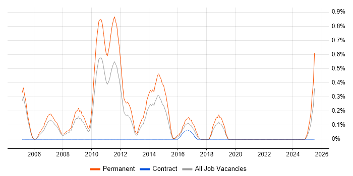 Job vacancy trend for Senior .NET Software Developer in Northamptonshire