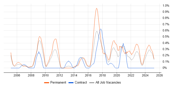 Job vacancy trend for Senior Network Engineer in Northamptonshire