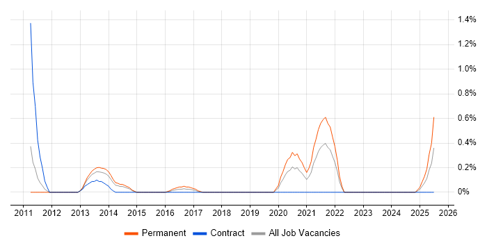 Job vacancy trend for Senior Operations Analyst in Northamptonshire Job vacancy trend for Senior Operations Analyst in Northamptonshire