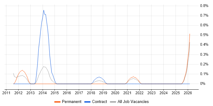 Senior Payments Business Analyst job vacancy trend in Northamptonshire