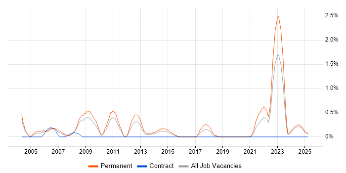 Job vacancy trend for Senior PHP Developer in Northamptonshire Job vacancy trend for Senior PHP Developer in Northamptonshire