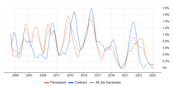 Job vacancy trend for Senior Project Manager in Northamptonshire Job vacancy trend for Senior Project Manager in Northamptonshire