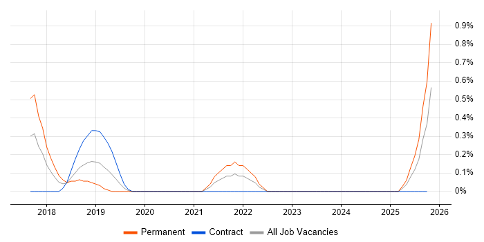 Senior React Developer job vacancy trend in Northamptonshire