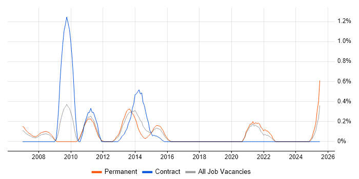 Job vacancy trend for Senior Risk Analyst in Northamptonshire Job vacancy trend for Senior Risk Analyst in Northamptonshire