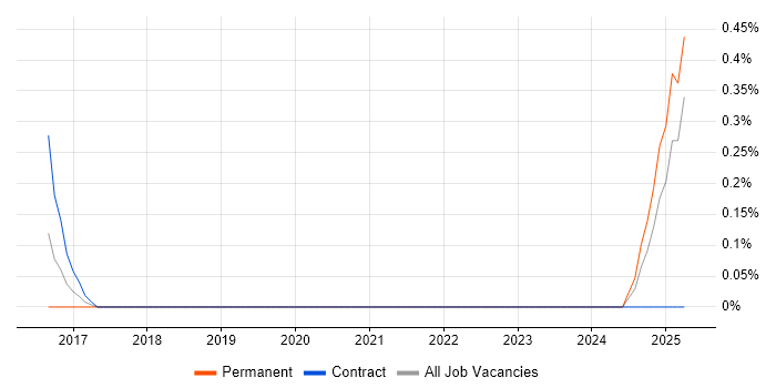 Job vacancy trend for Senior Security Architect in Northamptonshire Job vacancy trend for Senior Security Architect in Northamptonshire