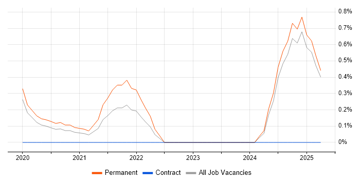 Job vacancy trend for Senior Security Engineer in Northamptonshire Job vacancy trend for Senior Security Engineer in Northamptonshire