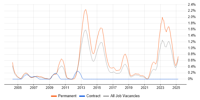 Job vacancy trend for Senior Software Engineer in Northamptonshire Job vacancy trend for Senior Software Engineer in Northamptonshire