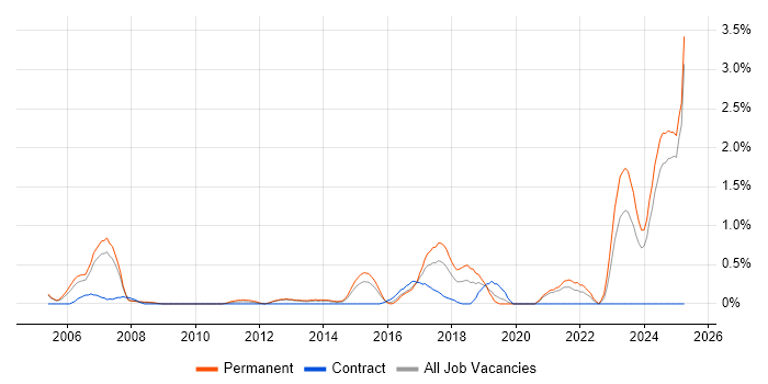 Job vacancy trend for Senior Systems Engineer in Northamptonshire Job vacancy trend for Senior Systems Engineer in Northamptonshire