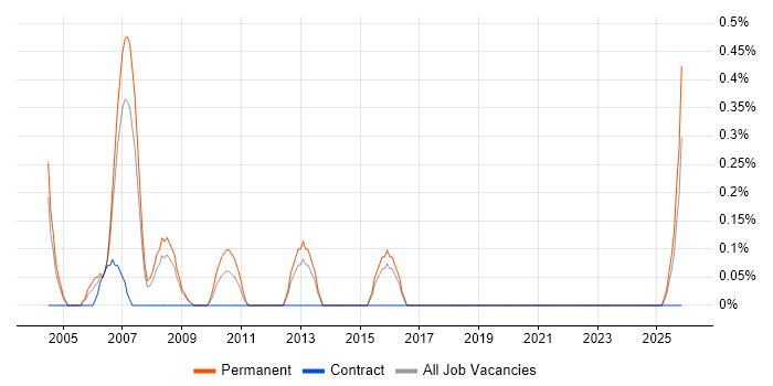 Senior Technical Architect job vacancy trend in Northamptonshire