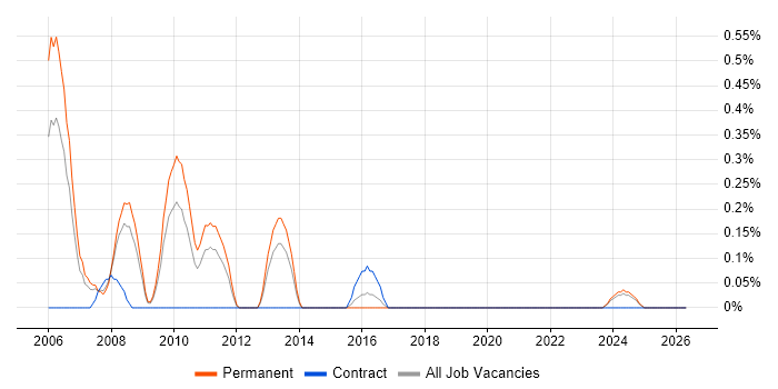 Senior Technical Support job vacancy trend in Northamptonshire