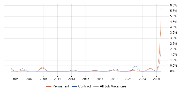 Senior Technician job vacancy trend in Northamptonshire