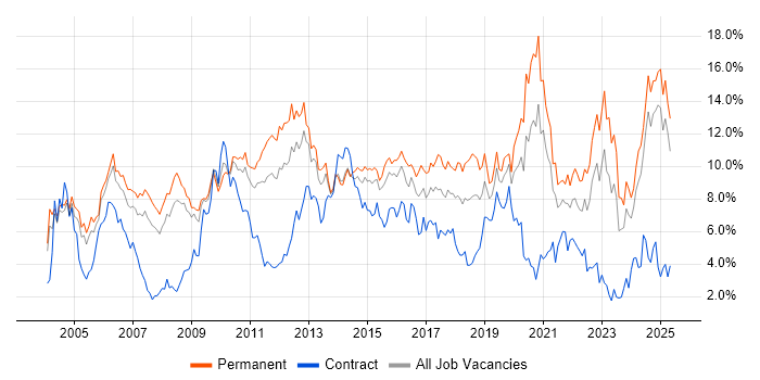 Job vacancy trend for Senior in Northamptonshire Job vacancy trend for Senior in Northamptonshire
