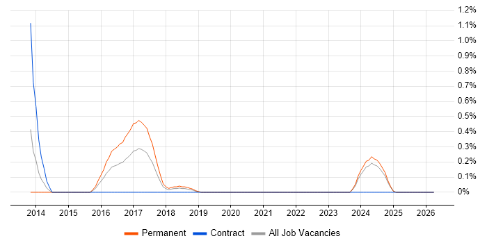 SEO Copywriter job vacancy trend in Northamptonshire