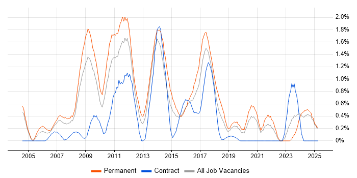 Job vacancy trend for SEO in Northamptonshire Job vacancy trend for SEO in Northamptonshire