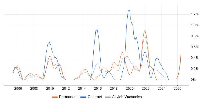Server Building job vacancy trend in Northamptonshire