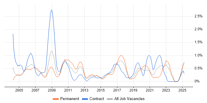 Job vacancy trend for Server Engineer in Northamptonshire