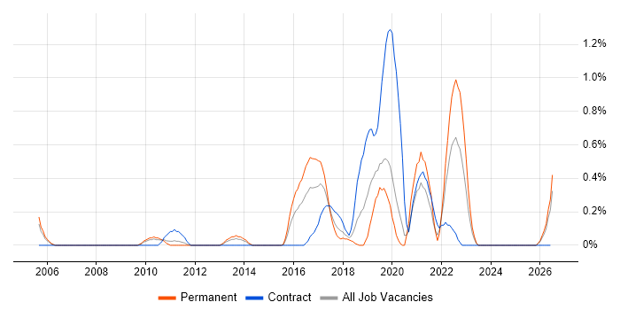 Server Patching job vacancy trend in Northamptonshire
