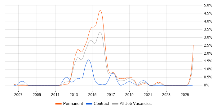Server Virtualisation job vacancy trend in Northamptonshire