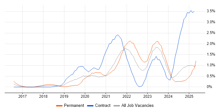 Job vacancy trend for Serverless in Northamptonshire Job vacancy trend for Serverless in Northamptonshire