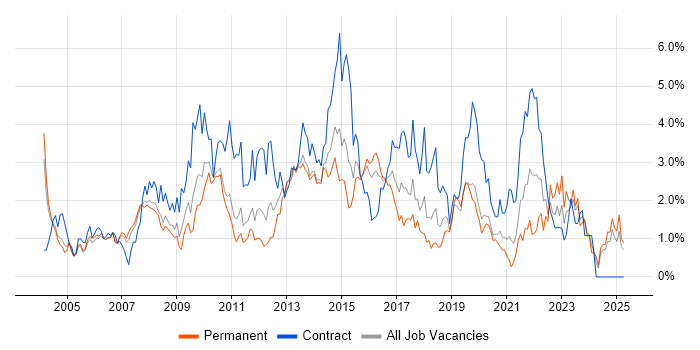Job vacancy trend for Service Analyst in Northamptonshire Job vacancy trend for Service Analyst in Northamptonshire