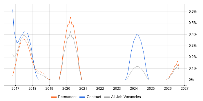 Service Architect job vacancy trend in Northamptonshire