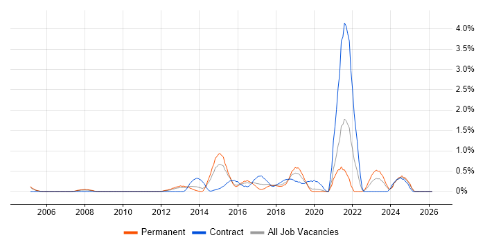 Service Catalogue job vacancy trend in Northamptonshire