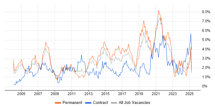 Job vacancy trend for Service Delivery in Northamptonshire Job vacancy trend for Service Delivery in Northamptonshire