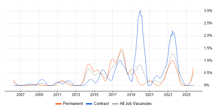 Service Design job vacancy trend in Northamptonshire