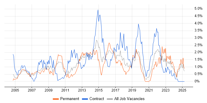 Job vacancy trend for Service Desk Analyst in Northamptonshire Job vacancy trend for Service Desk Analyst in Northamptonshire