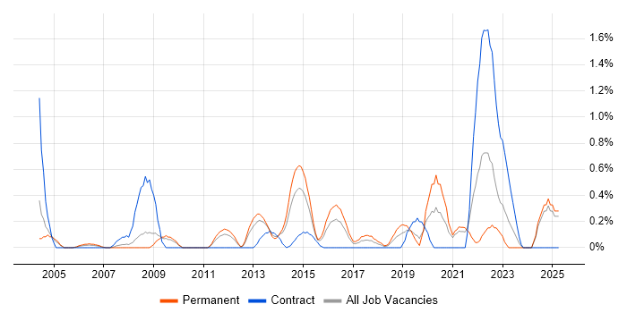 Job vacancy trend for Service Desk Manager in Northamptonshire Job vacancy trend for Service Desk Manager in Northamptonshire
