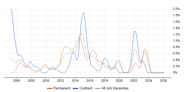 Service Desk Support job vacancy trend in Northamptonshire