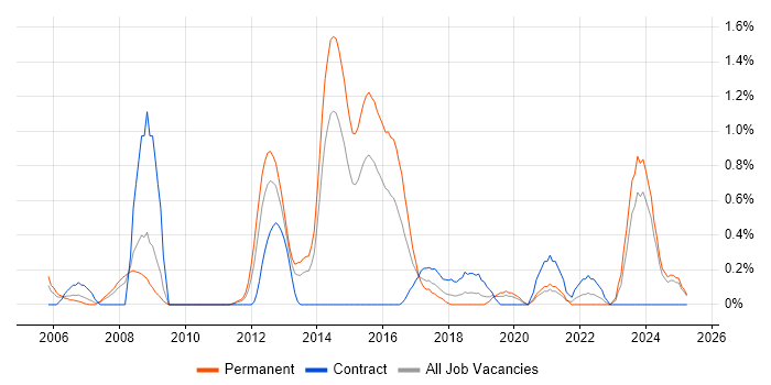 Job vacancy trend for Service Desk Team Leader in Northamptonshire Job vacancy trend for Service Desk Team Leader in Northamptonshire